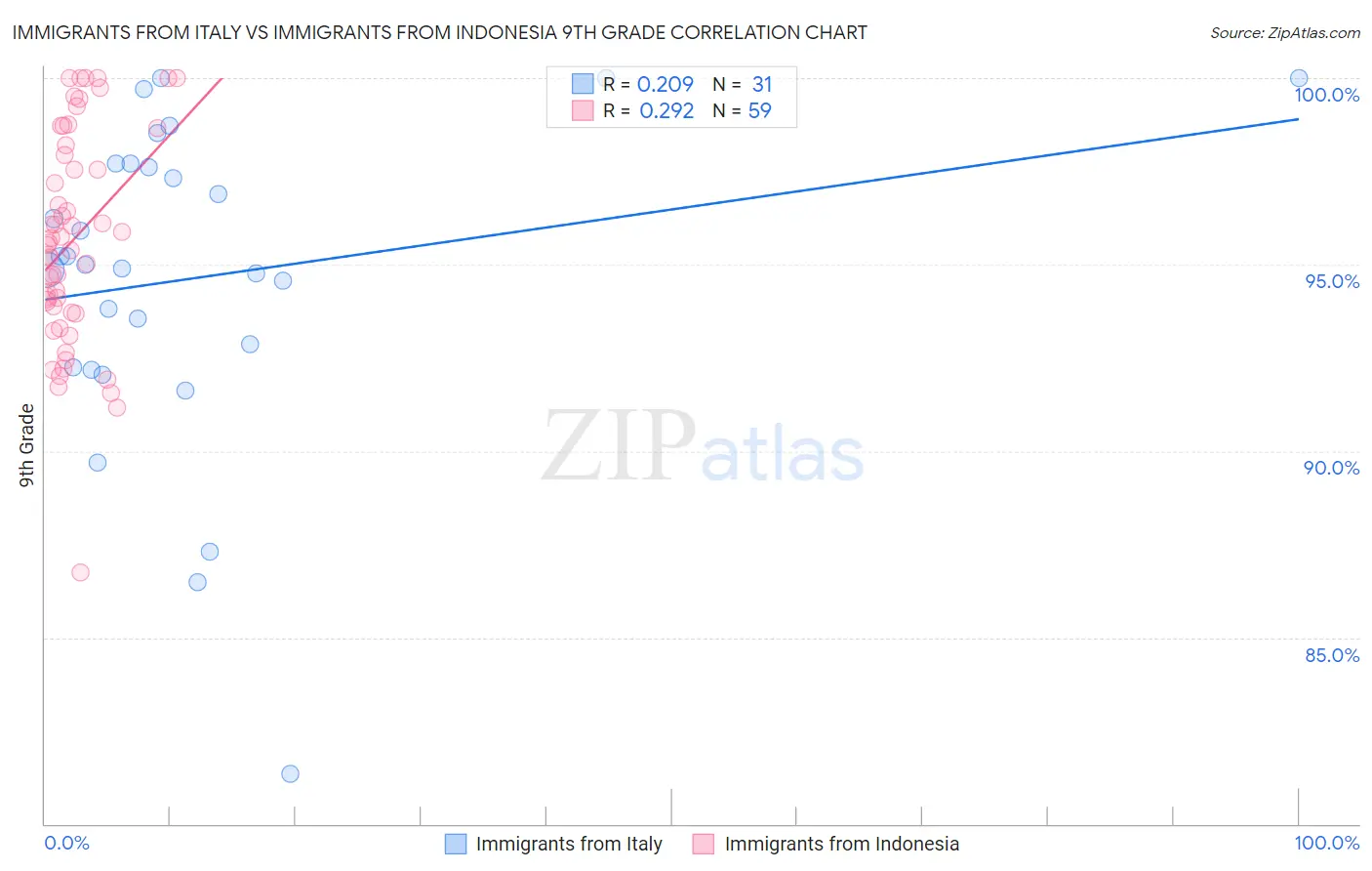Immigrants from Italy vs Immigrants from Indonesia 9th Grade