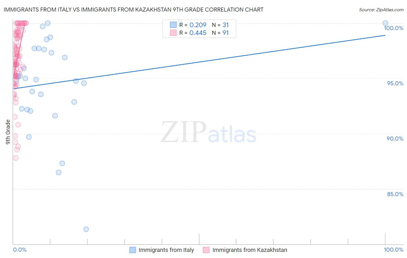 Immigrants from Italy vs Immigrants from Kazakhstan 9th Grade