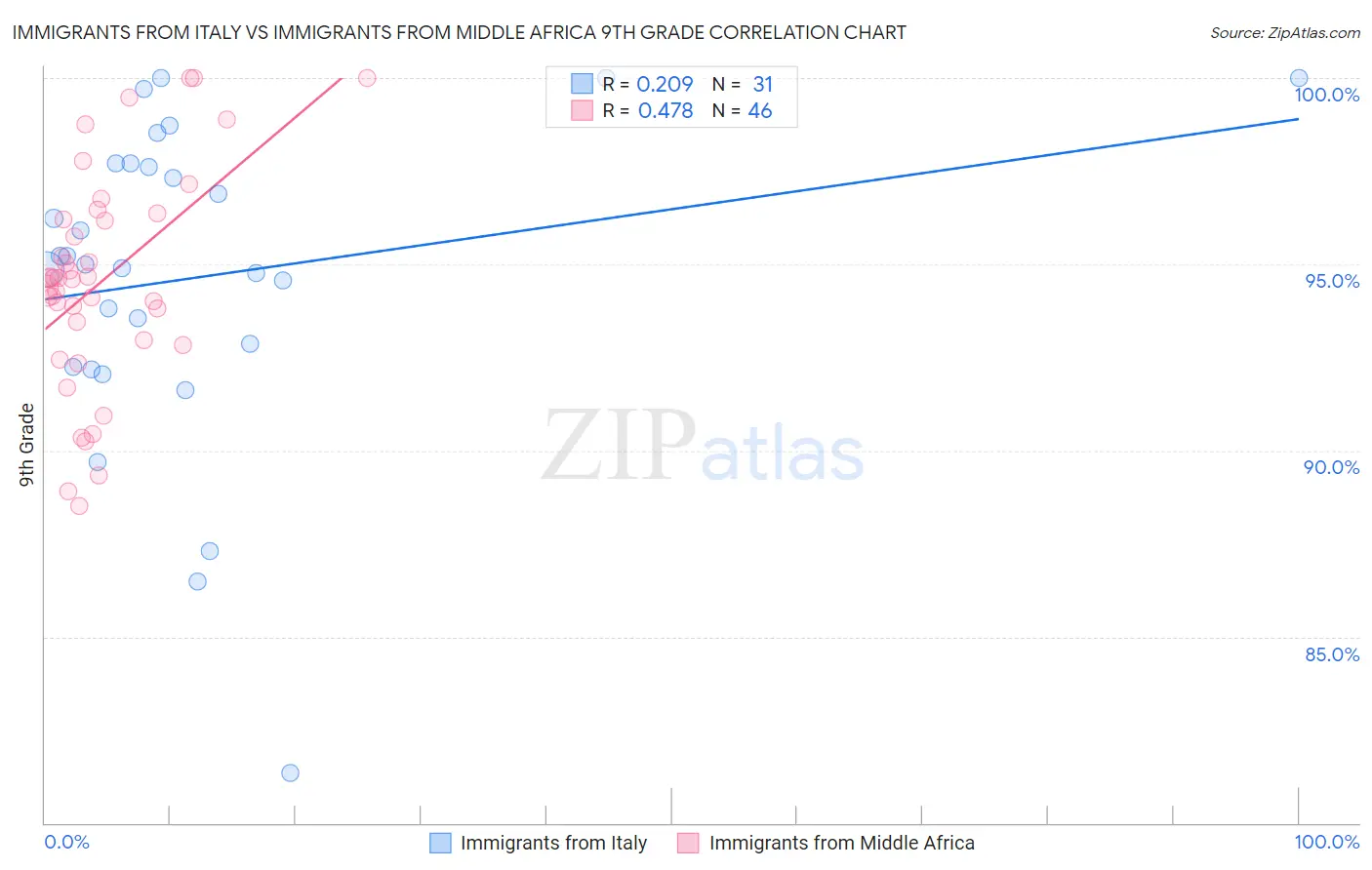 Immigrants from Italy vs Immigrants from Middle Africa 9th Grade