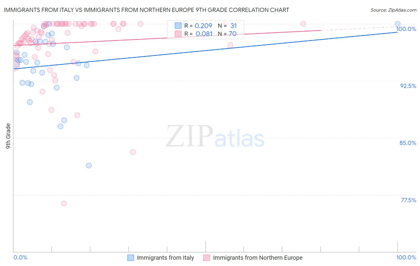 Immigrants from Italy vs Immigrants from Northern Europe 9th Grade