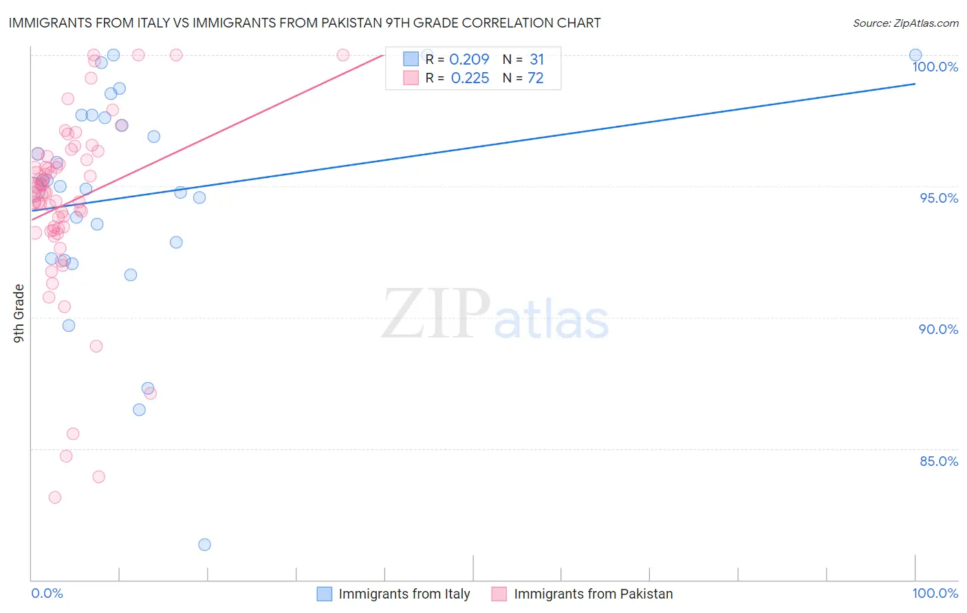 Immigrants from Italy vs Immigrants from Pakistan 9th Grade