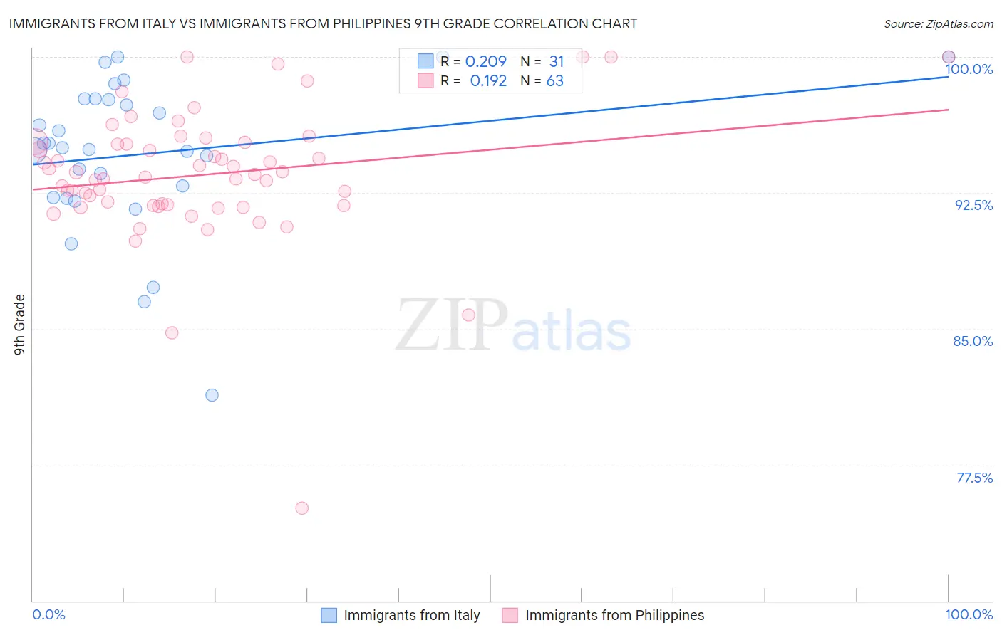 Immigrants from Italy vs Immigrants from Philippines 9th Grade