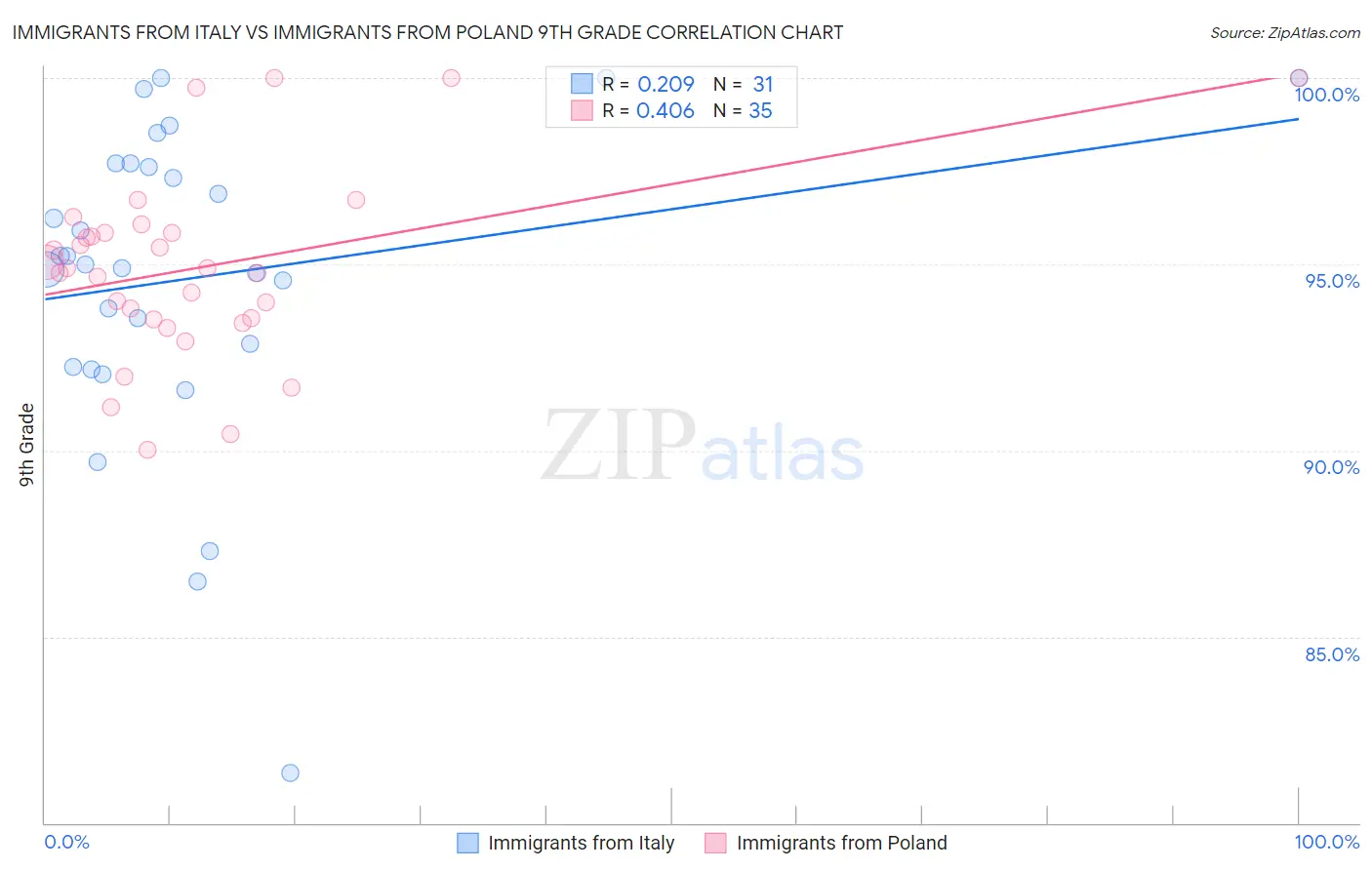 Immigrants from Italy vs Immigrants from Poland 9th Grade