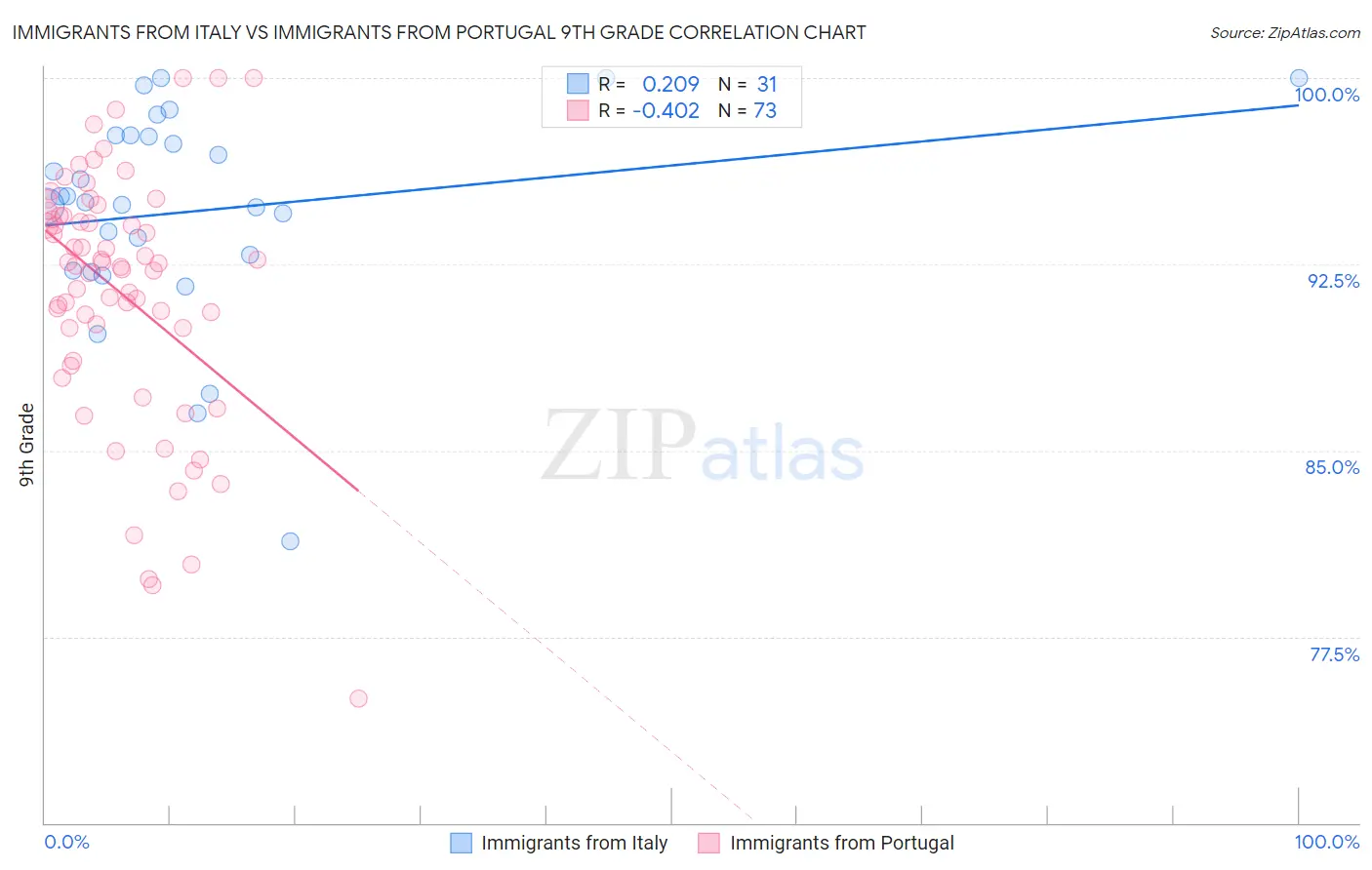 Immigrants from Italy vs Immigrants from Portugal 9th Grade