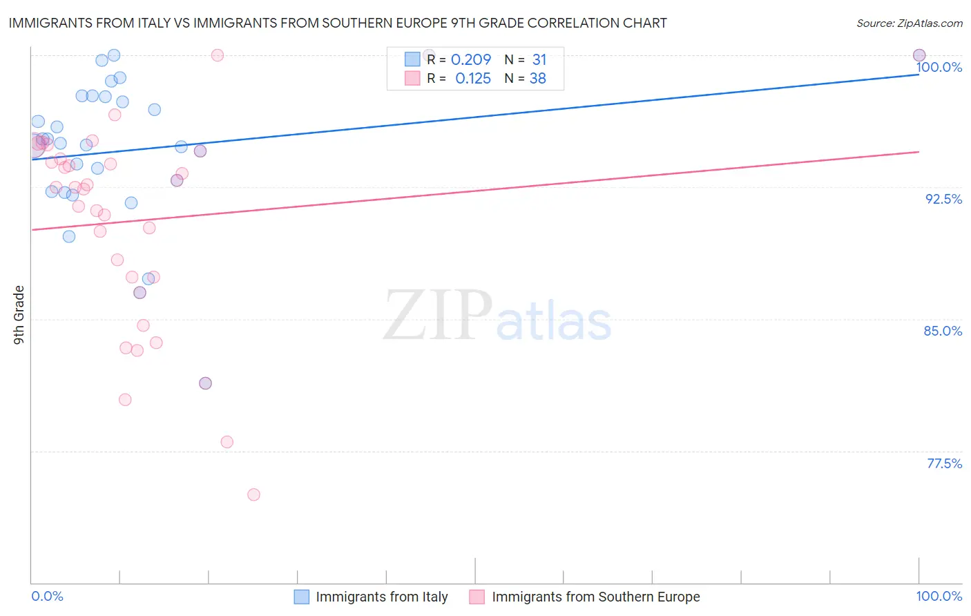 Immigrants from Italy vs Immigrants from Southern Europe 9th Grade