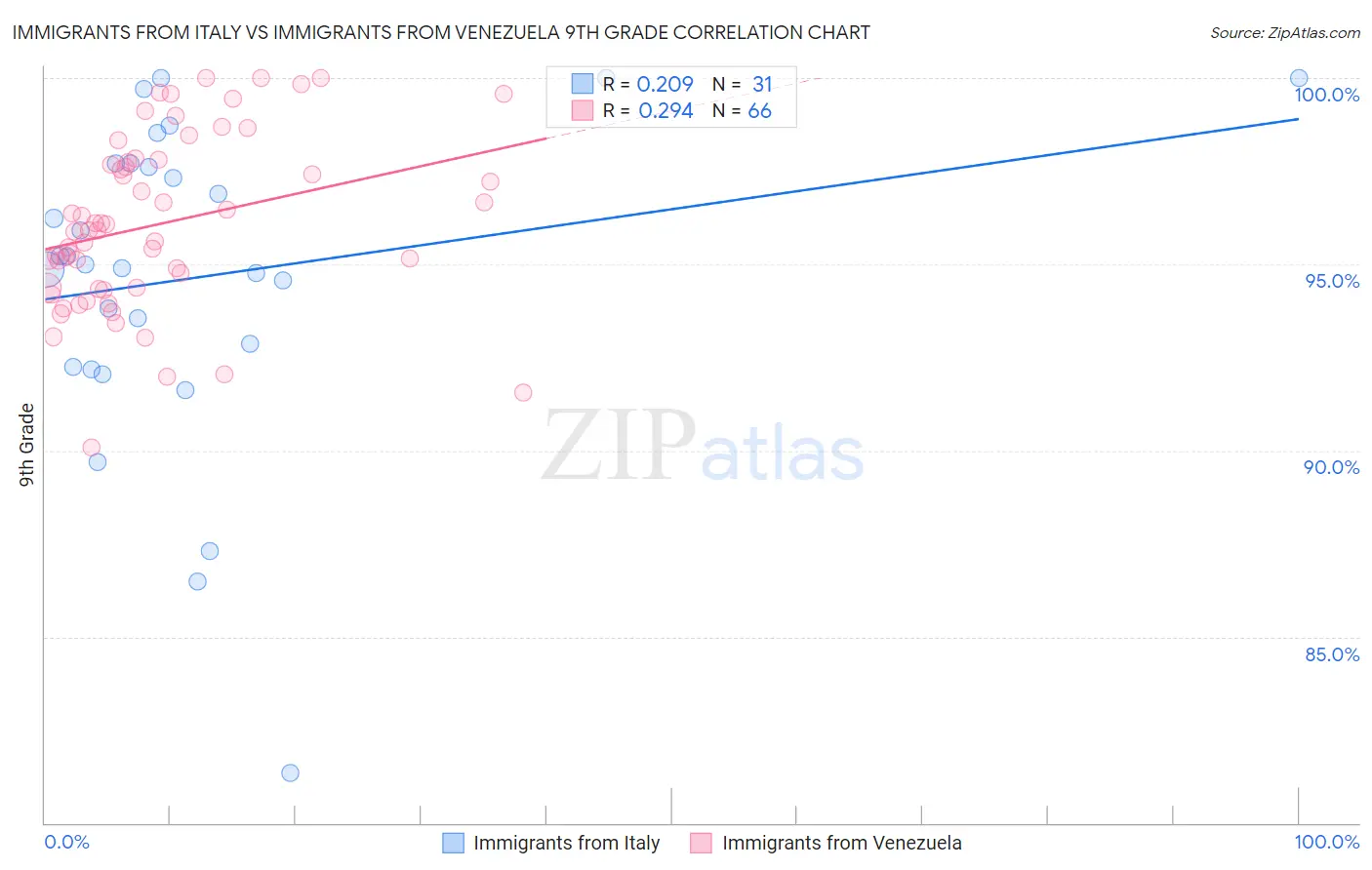 Immigrants from Italy vs Immigrants from Venezuela 9th Grade