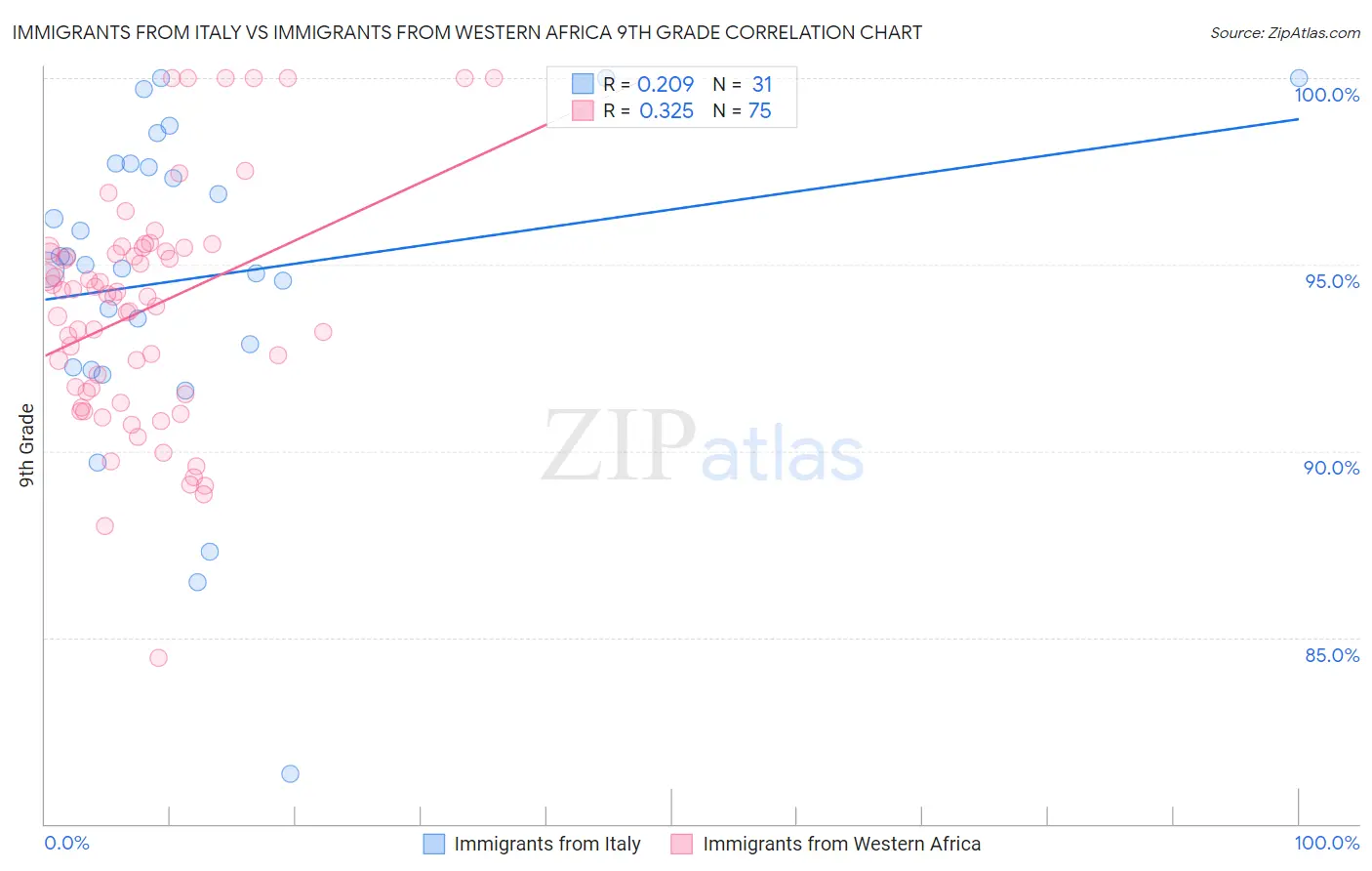 Immigrants from Italy vs Immigrants from Western Africa 9th Grade
