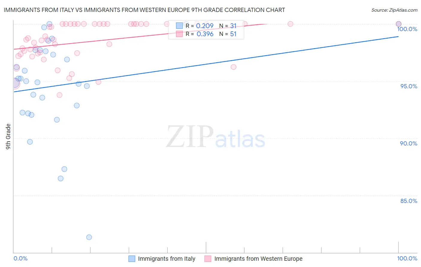 Immigrants from Italy vs Immigrants from Western Europe 9th Grade