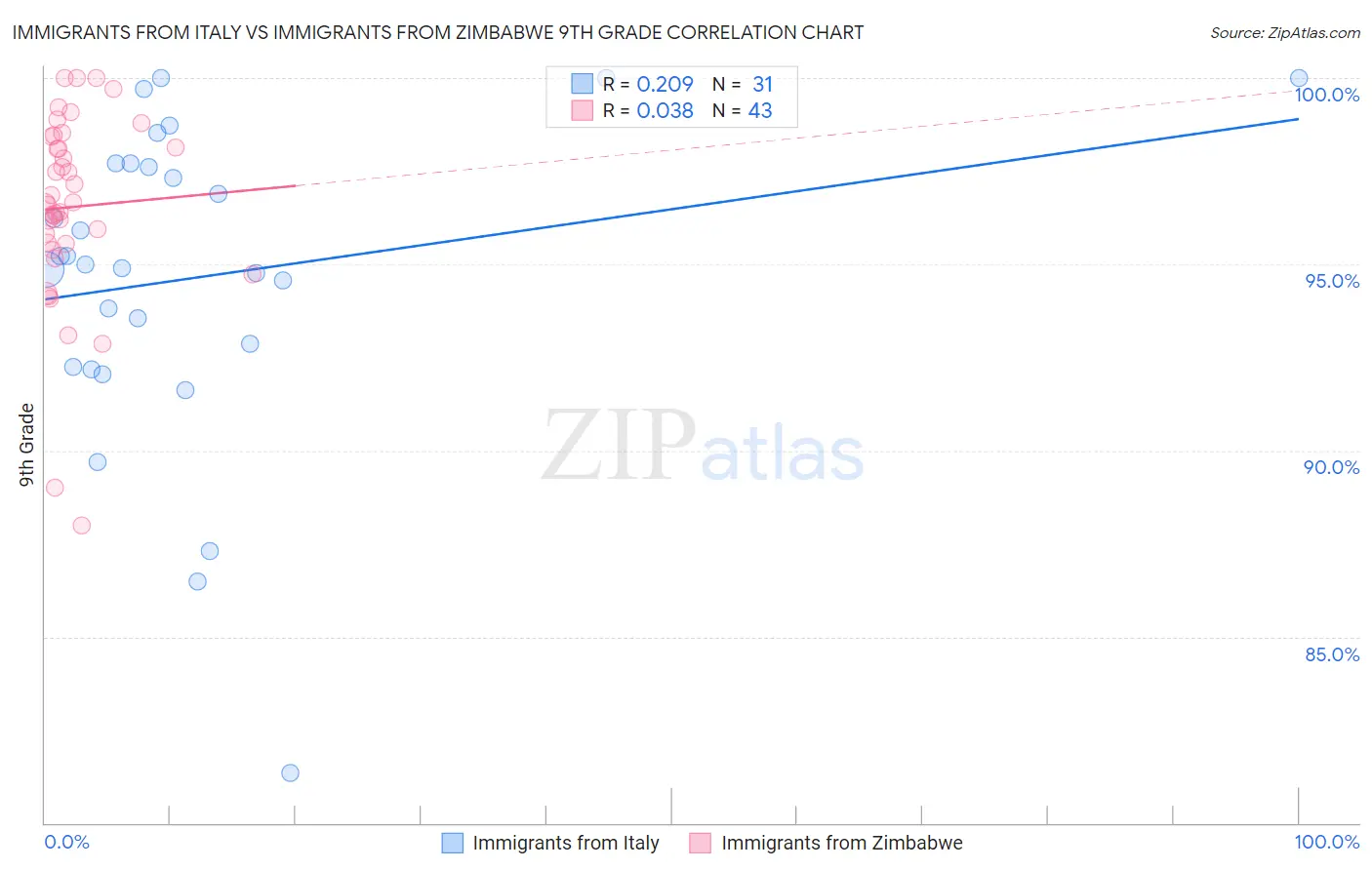 Immigrants from Italy vs Immigrants from Zimbabwe 9th Grade
