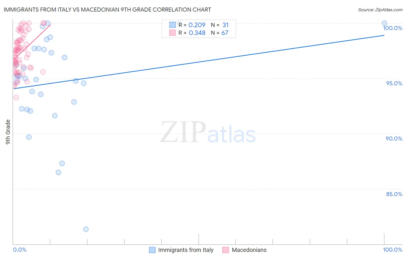 Immigrants from Italy vs Macedonian 9th Grade