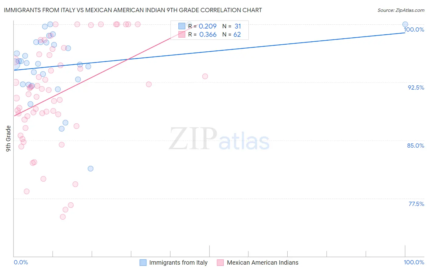 Immigrants from Italy vs Mexican American Indian 9th Grade