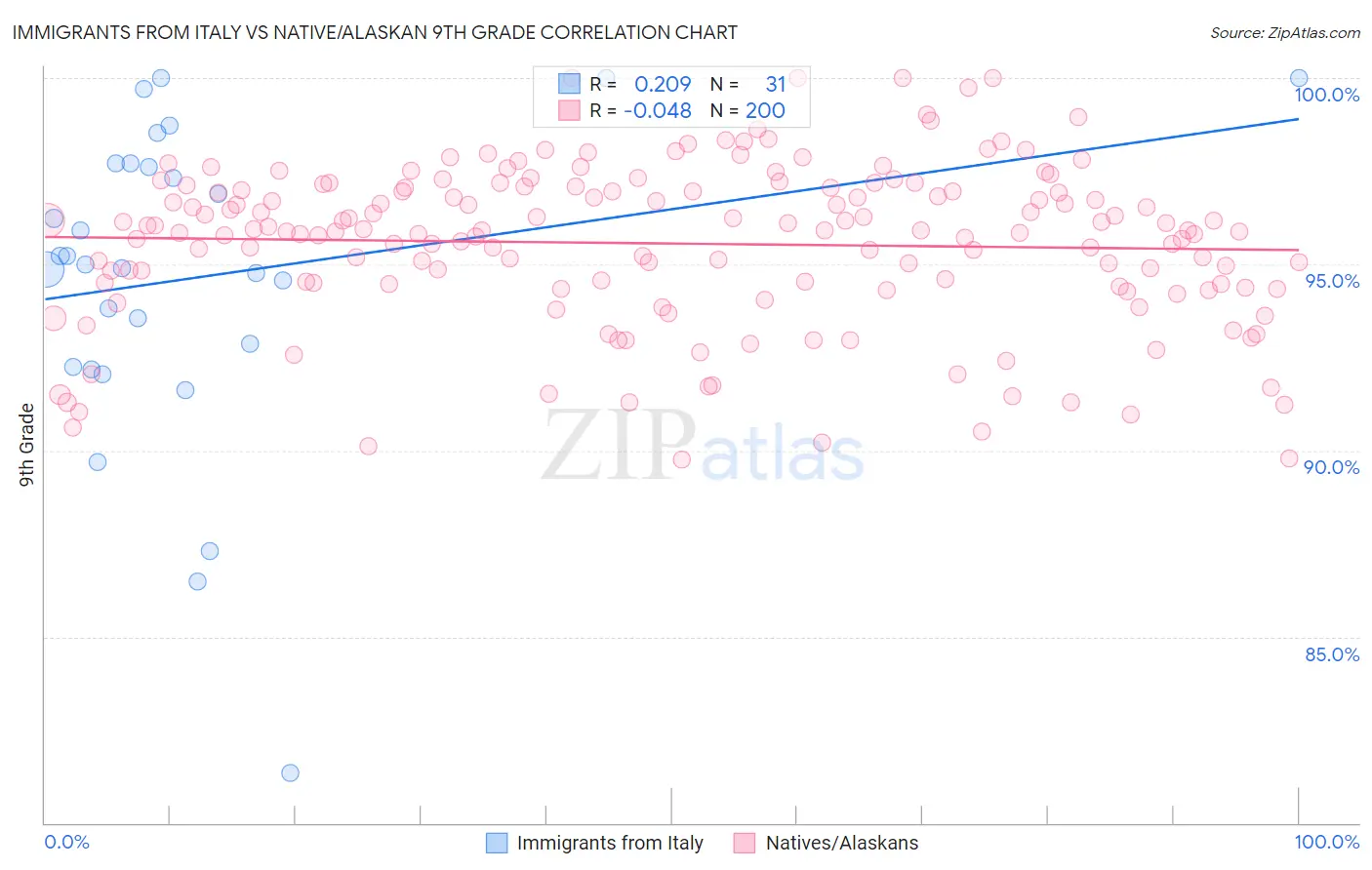 Immigrants from Italy vs Native/Alaskan 9th Grade