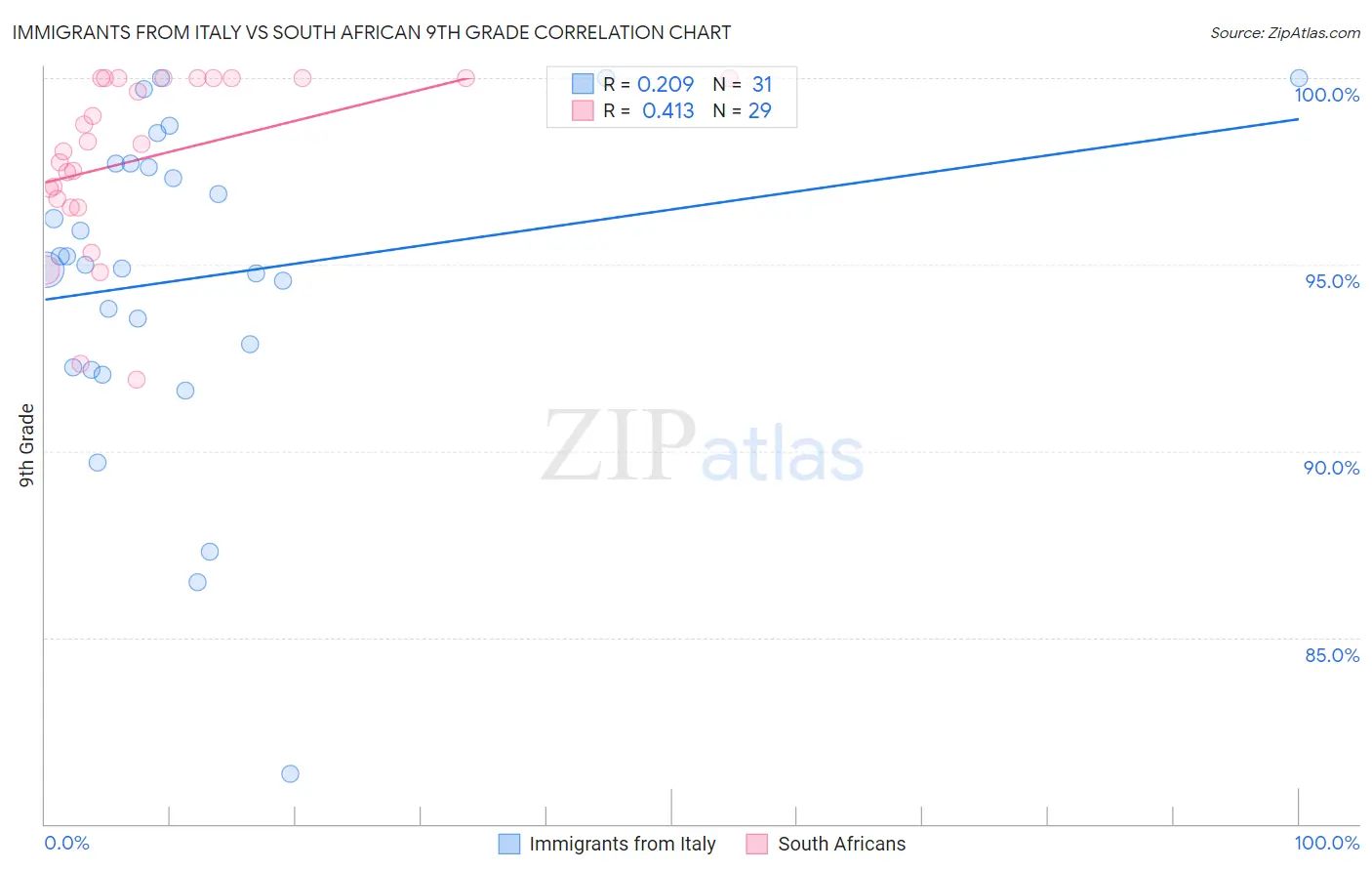 Immigrants from Italy vs South African 9th Grade