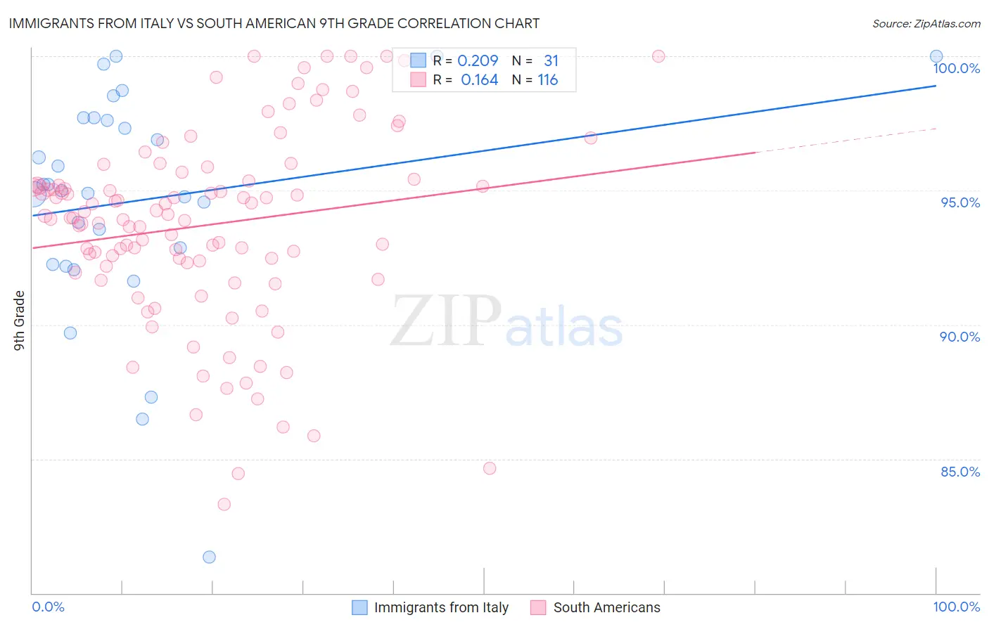 Immigrants from Italy vs South American 9th Grade