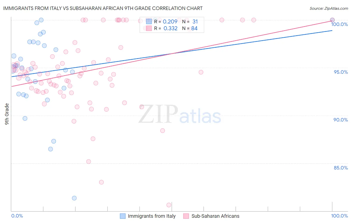 Immigrants from Italy vs Subsaharan African 9th Grade