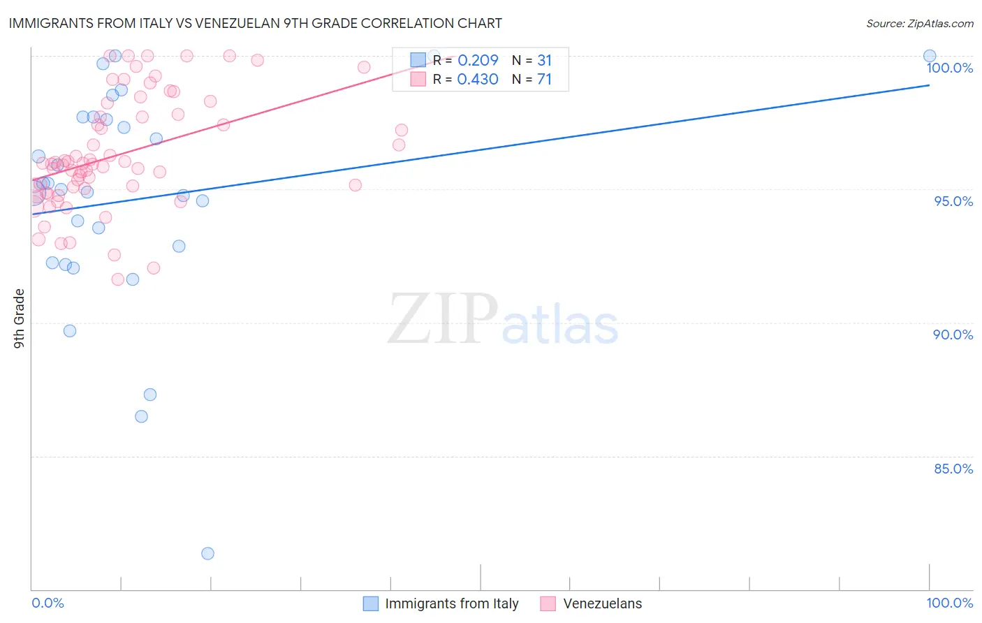 Immigrants from Italy vs Venezuelan 9th Grade