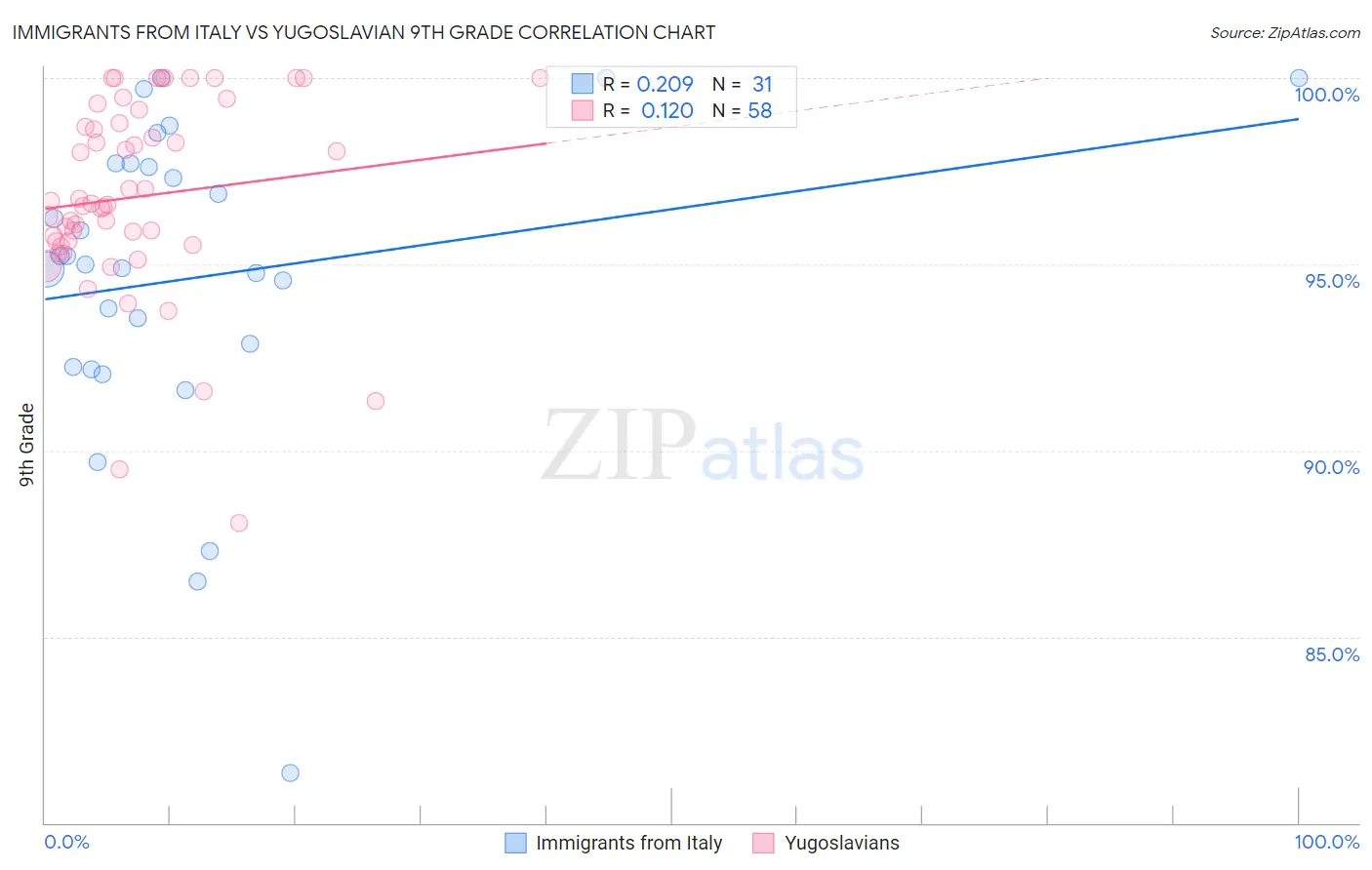 Immigrants from Italy vs Yugoslavian 9th Grade