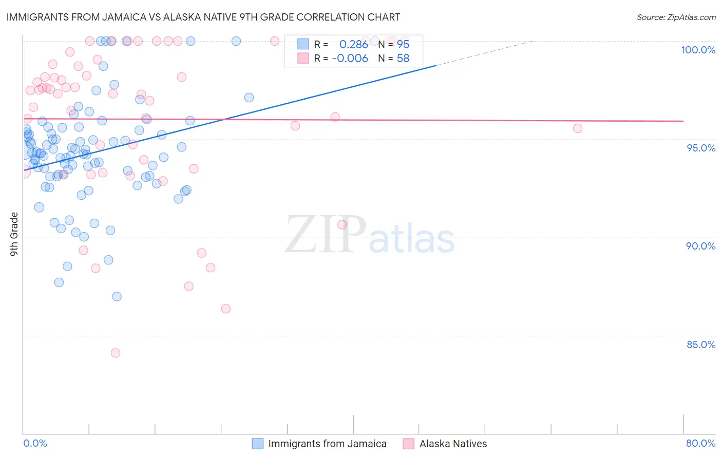 Immigrants from Jamaica vs Alaska Native 9th Grade