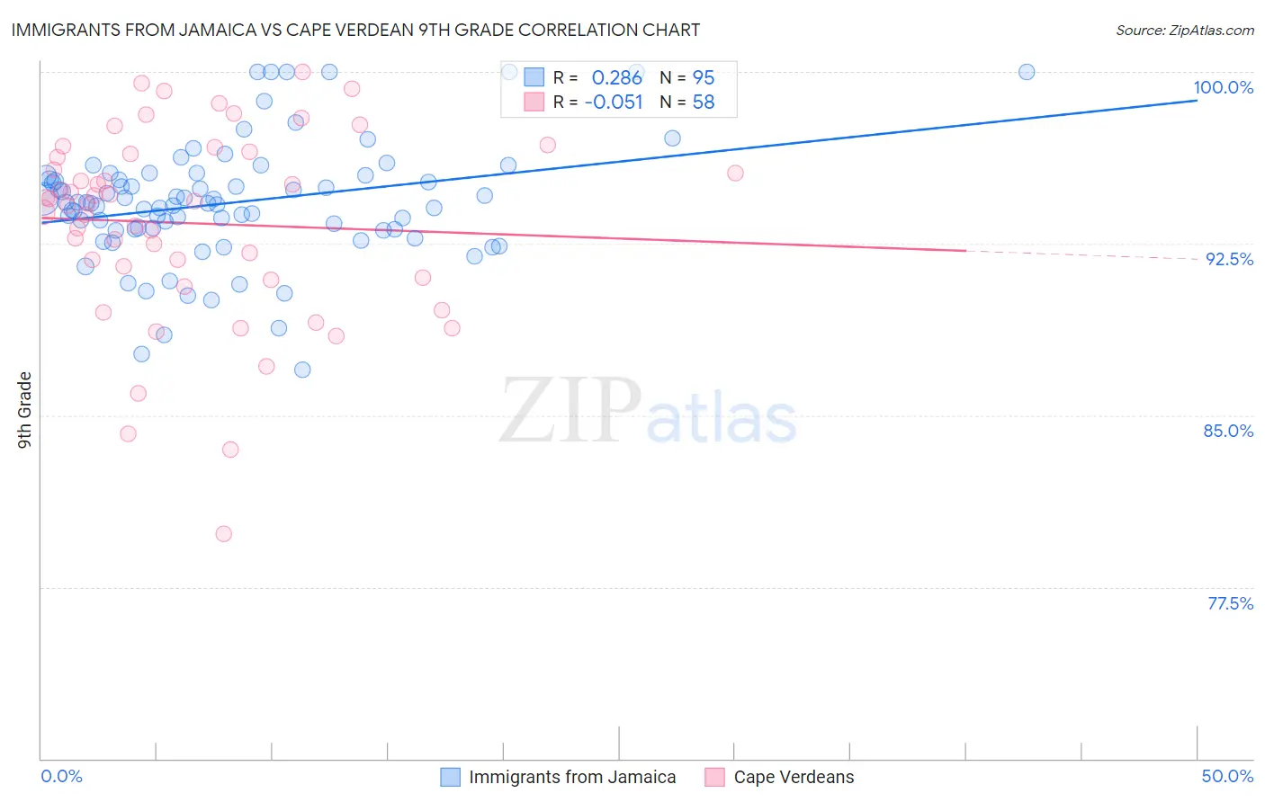 Immigrants from Jamaica vs Cape Verdean 9th Grade