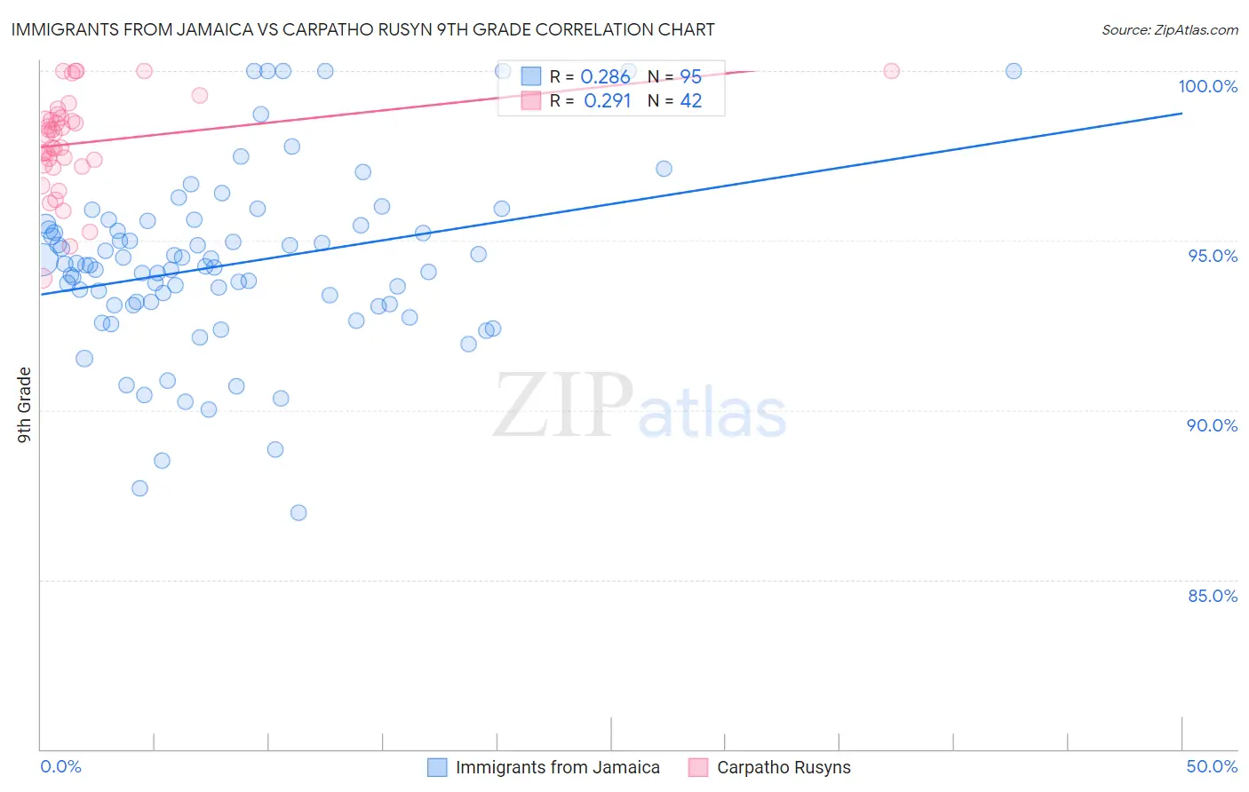 Immigrants from Jamaica vs Carpatho Rusyn 9th Grade