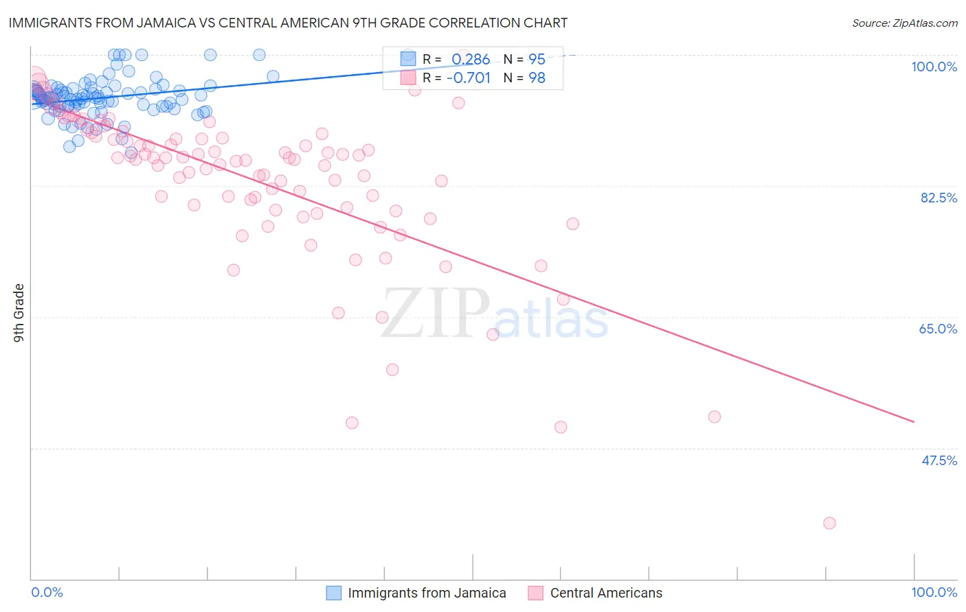 Immigrants from Jamaica vs Central American 9th Grade