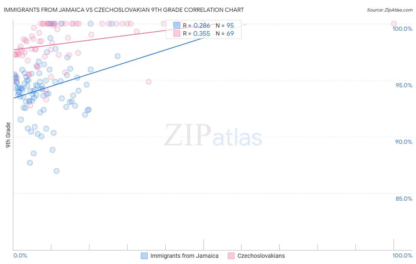 Immigrants from Jamaica vs Czechoslovakian 9th Grade