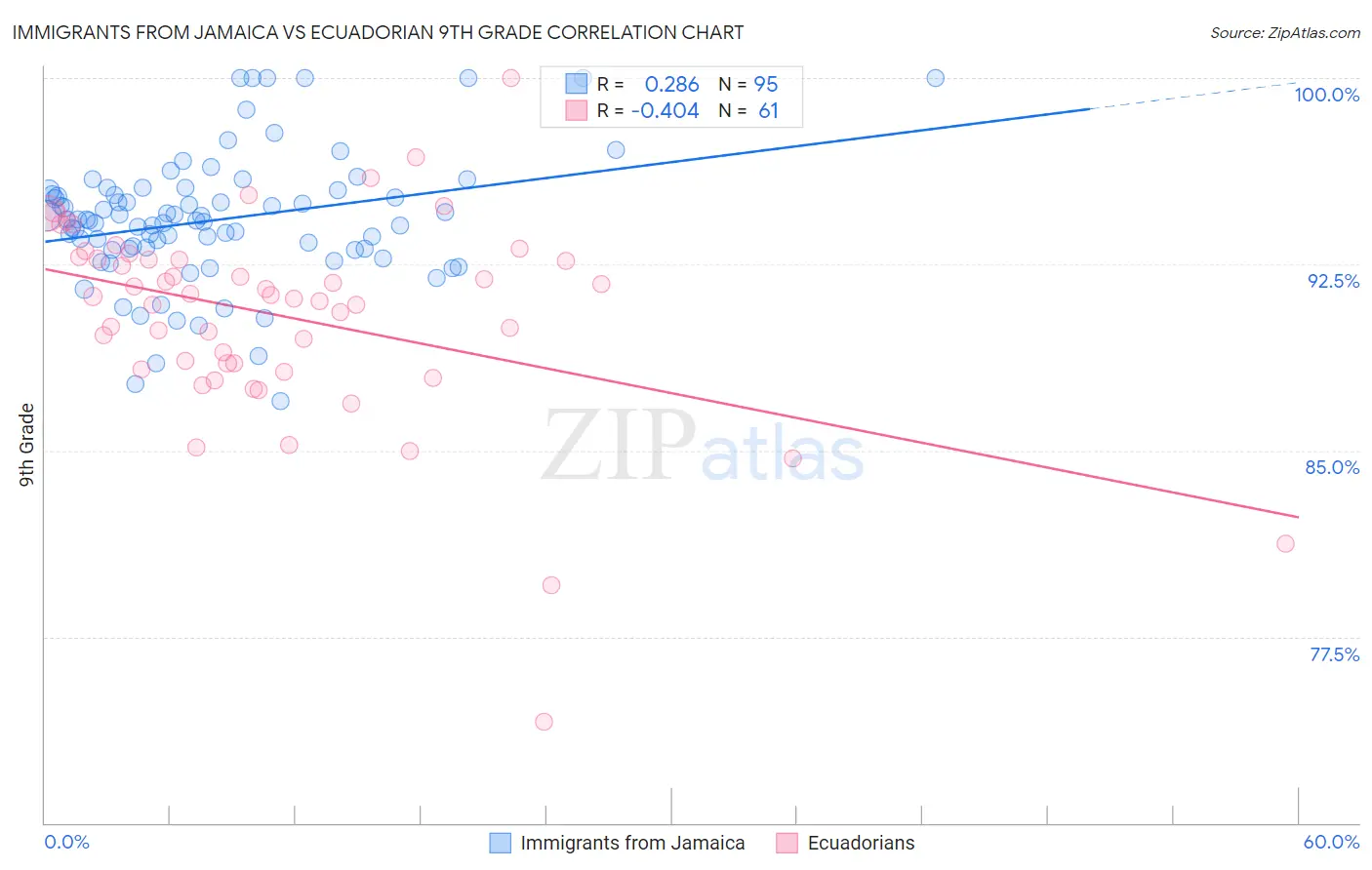 Immigrants from Jamaica vs Ecuadorian 9th Grade