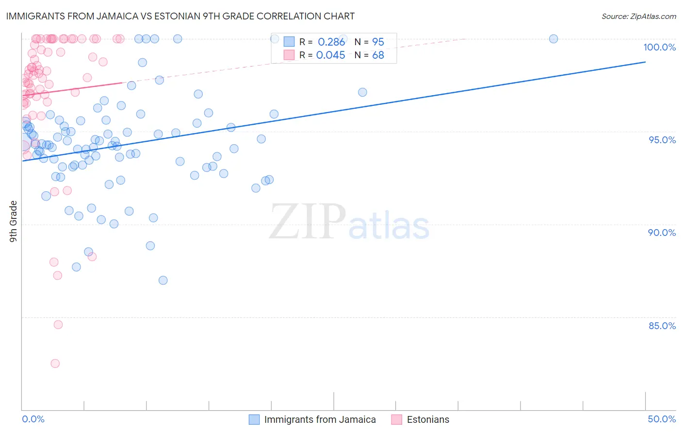Immigrants from Jamaica vs Estonian 9th Grade