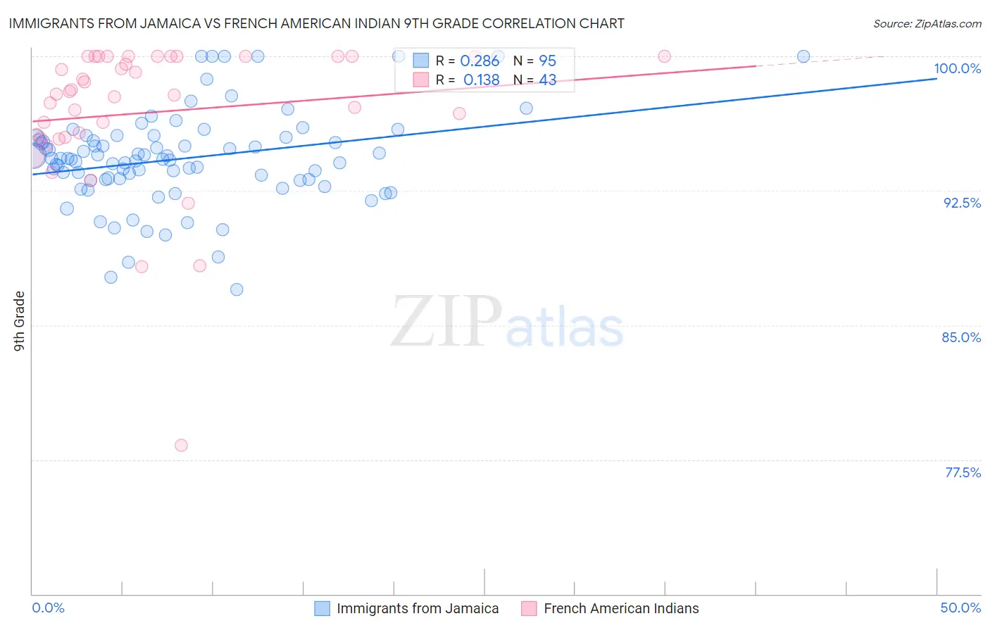Immigrants from Jamaica vs French American Indian 9th Grade