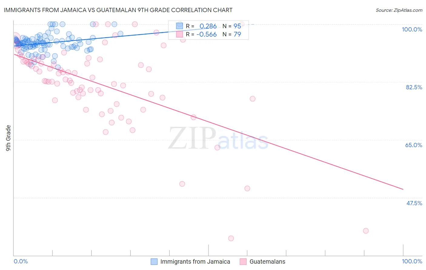 Immigrants from Jamaica vs Guatemalan 9th Grade
