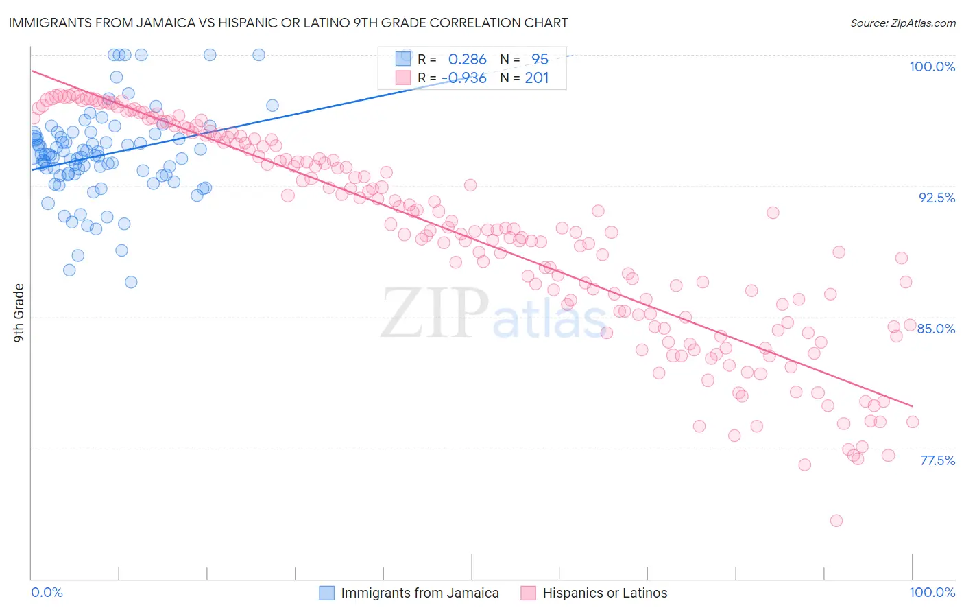 Immigrants from Jamaica vs Hispanic or Latino 9th Grade
