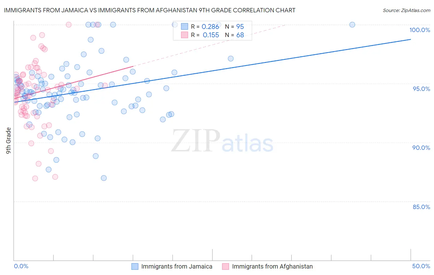 Immigrants from Jamaica vs Immigrants from Afghanistan 9th Grade