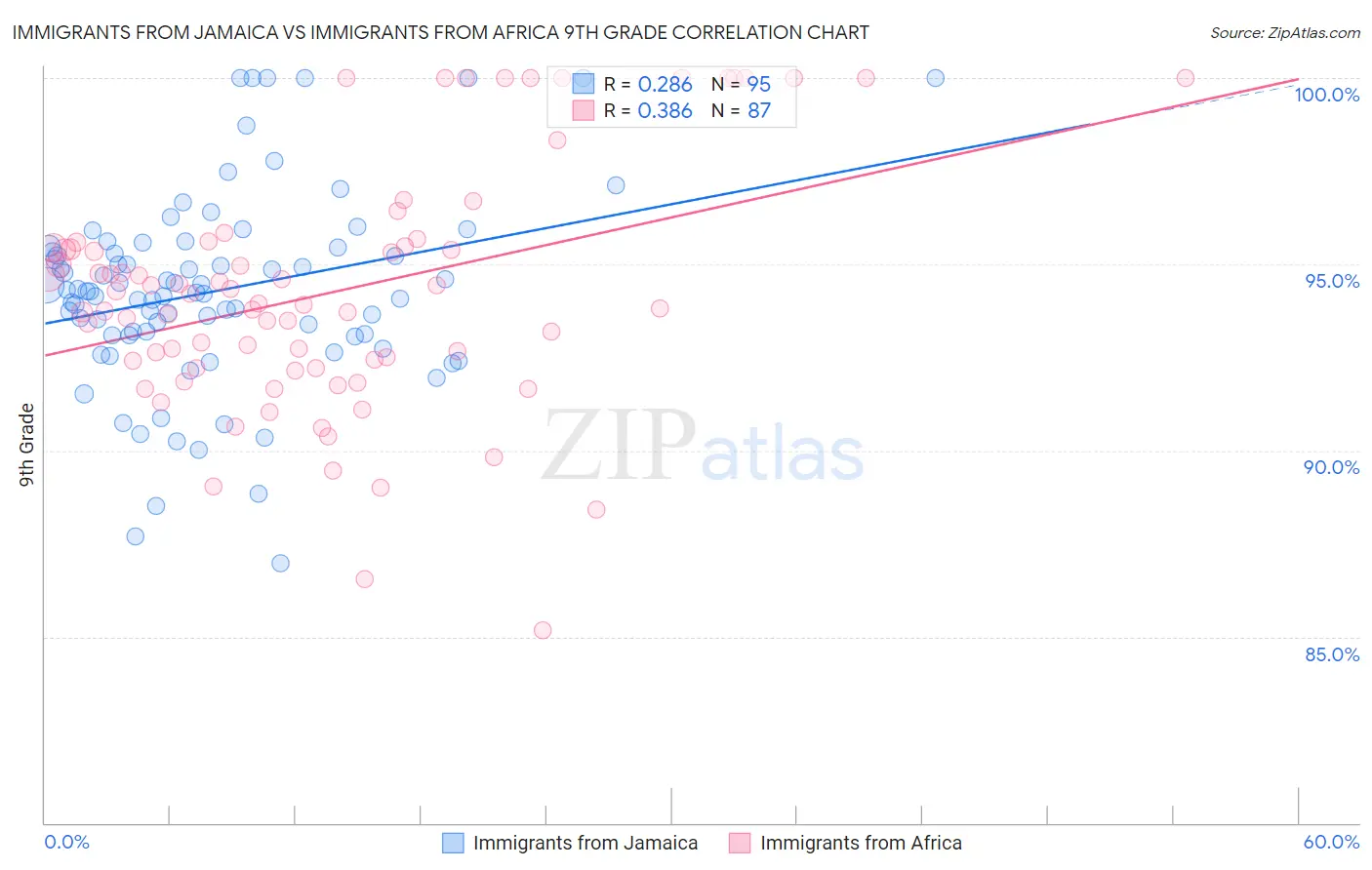 Immigrants from Jamaica vs Immigrants from Africa 9th Grade