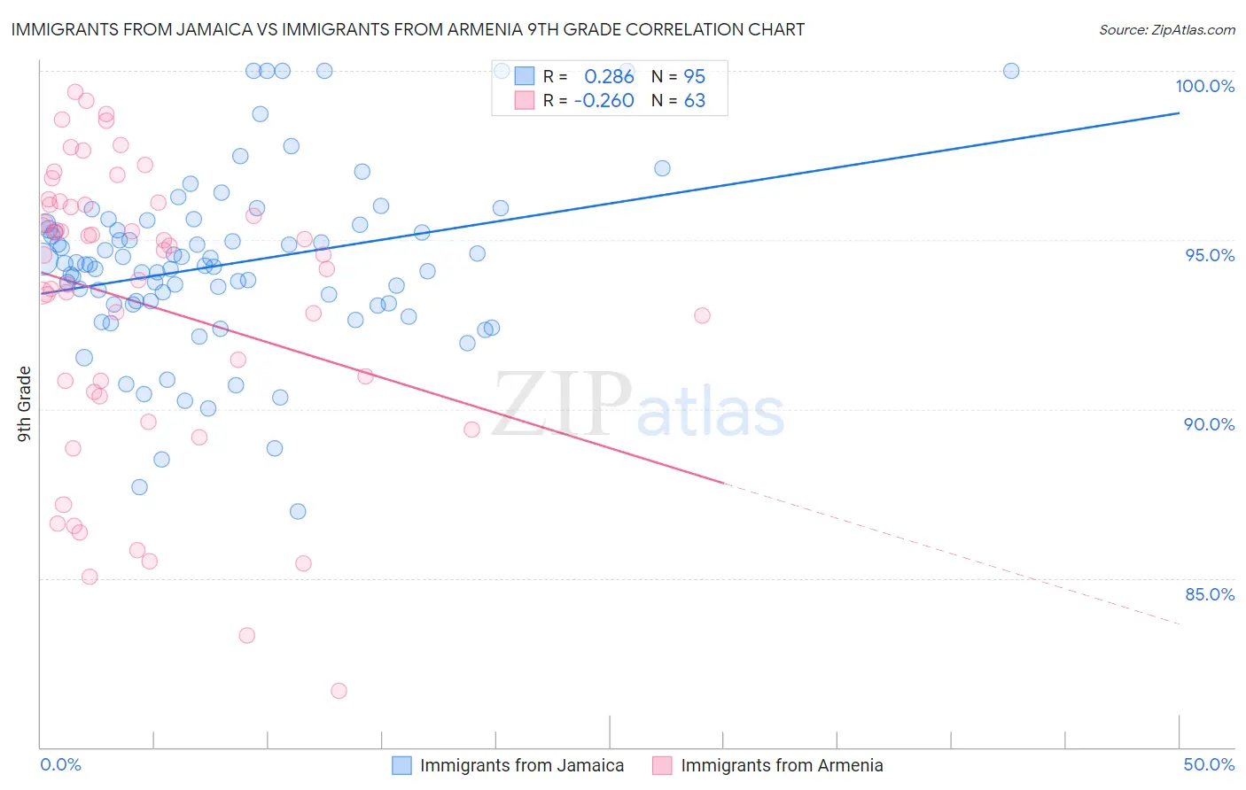Immigrants from Jamaica vs Immigrants from Armenia 9th Grade