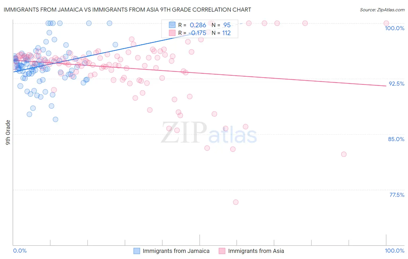 Immigrants from Jamaica vs Immigrants from Asia 9th Grade