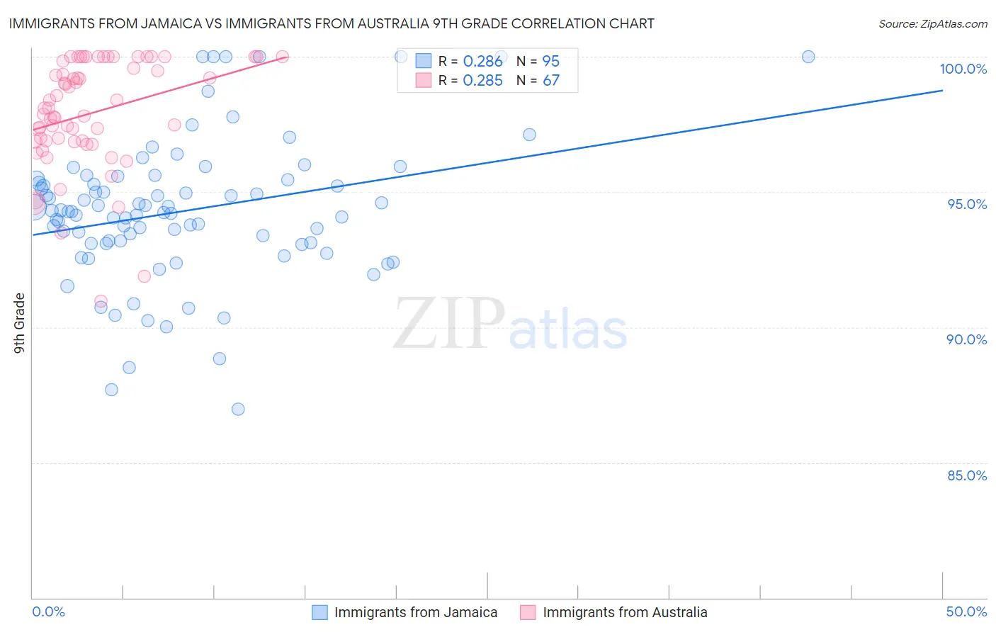Immigrants from Jamaica vs Immigrants from Australia 9th Grade