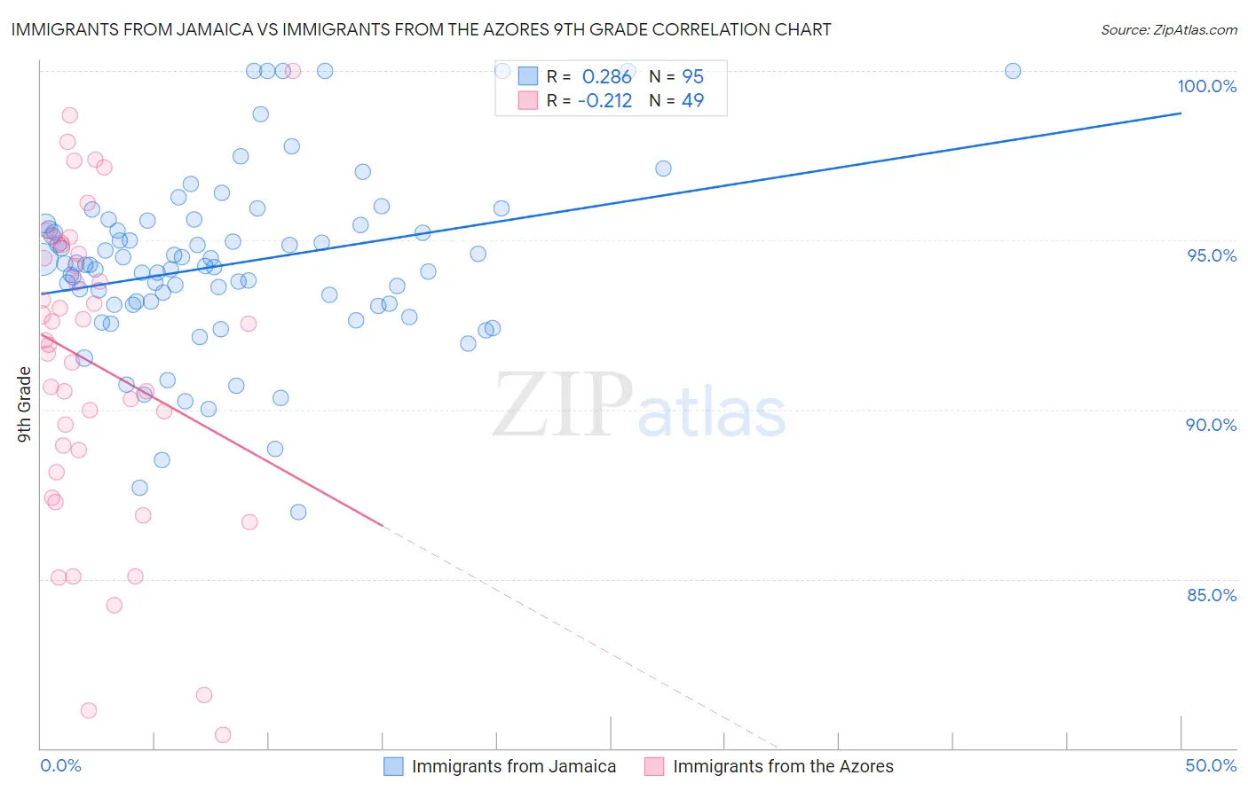 Immigrants from Jamaica vs Immigrants from the Azores 9th Grade