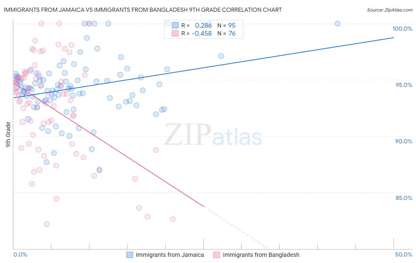 Immigrants from Jamaica vs Immigrants from Bangladesh 9th Grade