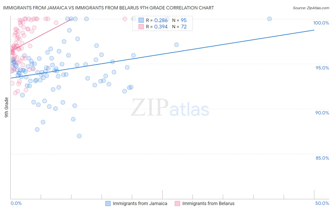 Immigrants from Jamaica vs Immigrants from Belarus 9th Grade