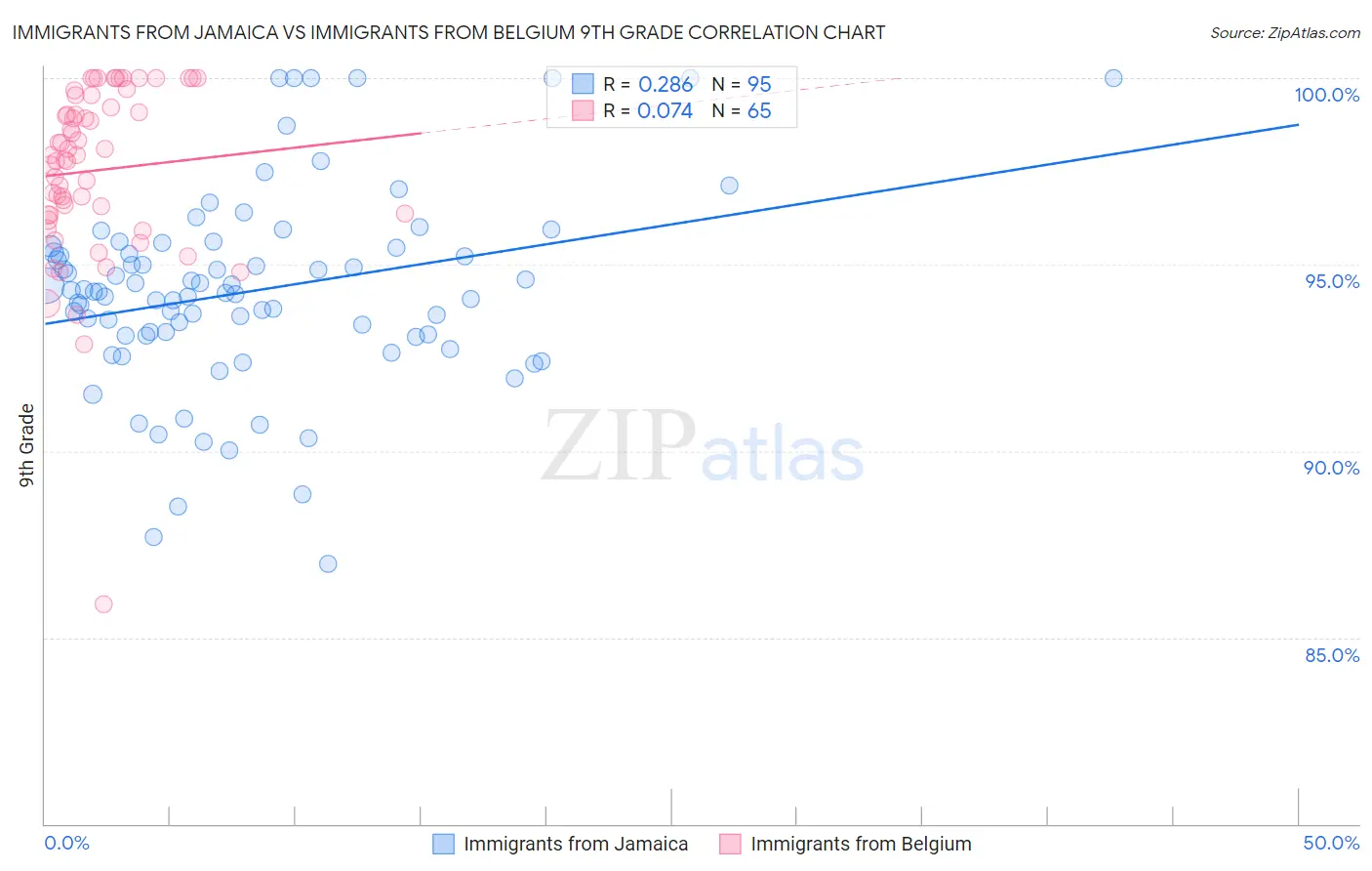 Immigrants from Jamaica vs Immigrants from Belgium 9th Grade