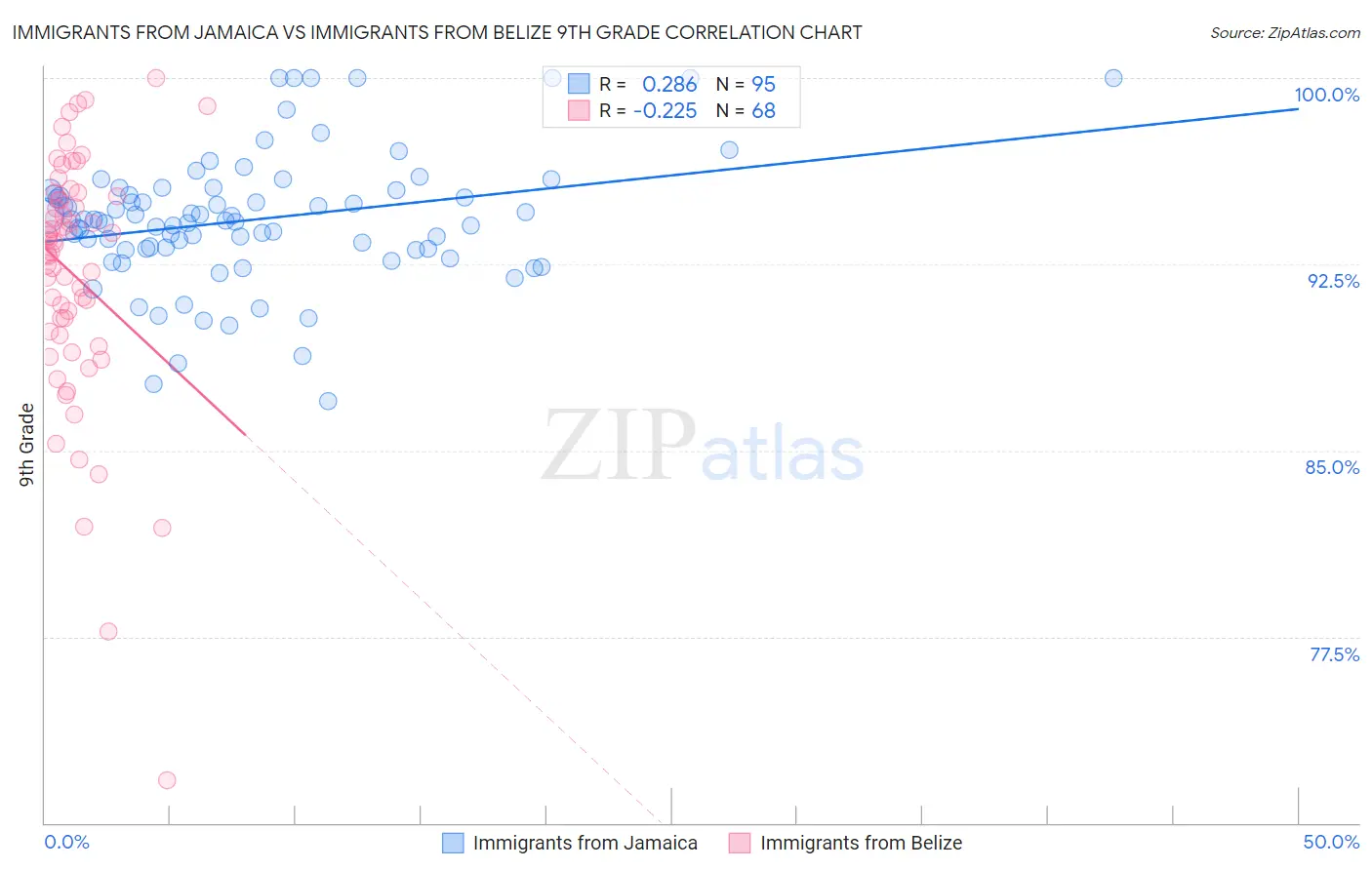 Immigrants from Jamaica vs Immigrants from Belize 9th Grade