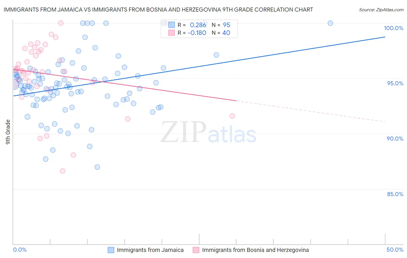 Immigrants from Jamaica vs Immigrants from Bosnia and Herzegovina 9th Grade