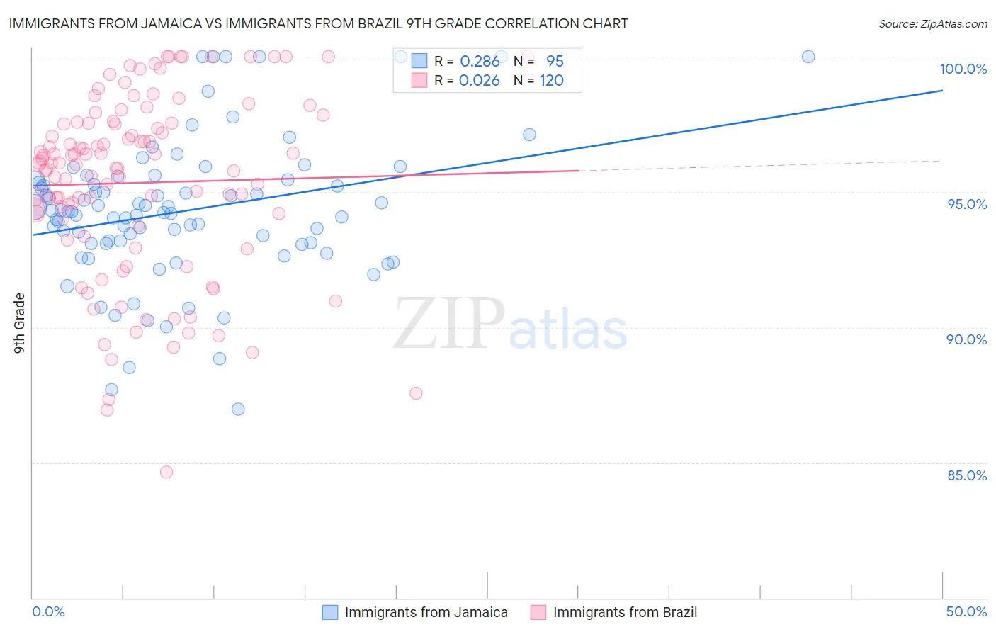 Immigrants from Jamaica vs Immigrants from Brazil 9th Grade