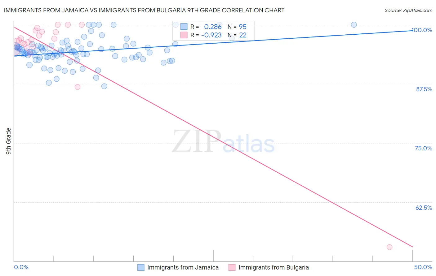 Immigrants from Jamaica vs Immigrants from Bulgaria 9th Grade
