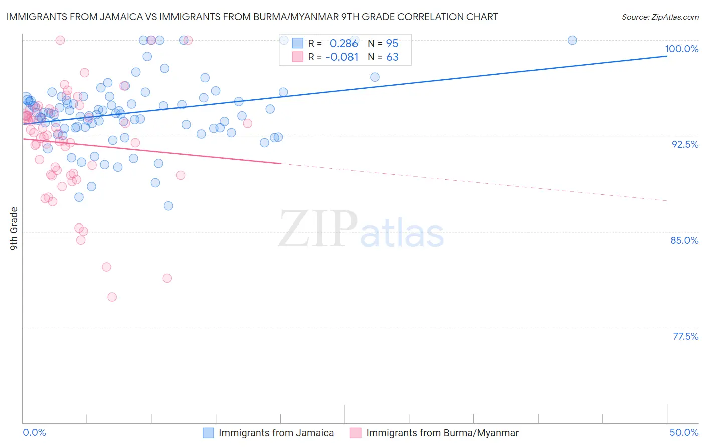 Immigrants from Jamaica vs Immigrants from Burma/Myanmar 9th Grade