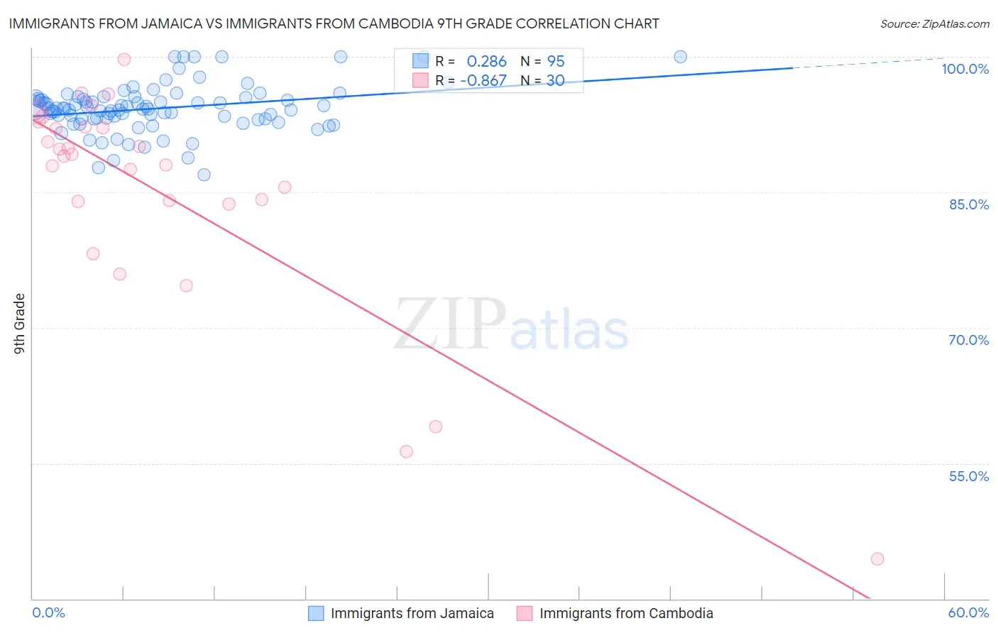 Immigrants from Jamaica vs Immigrants from Cambodia 9th Grade