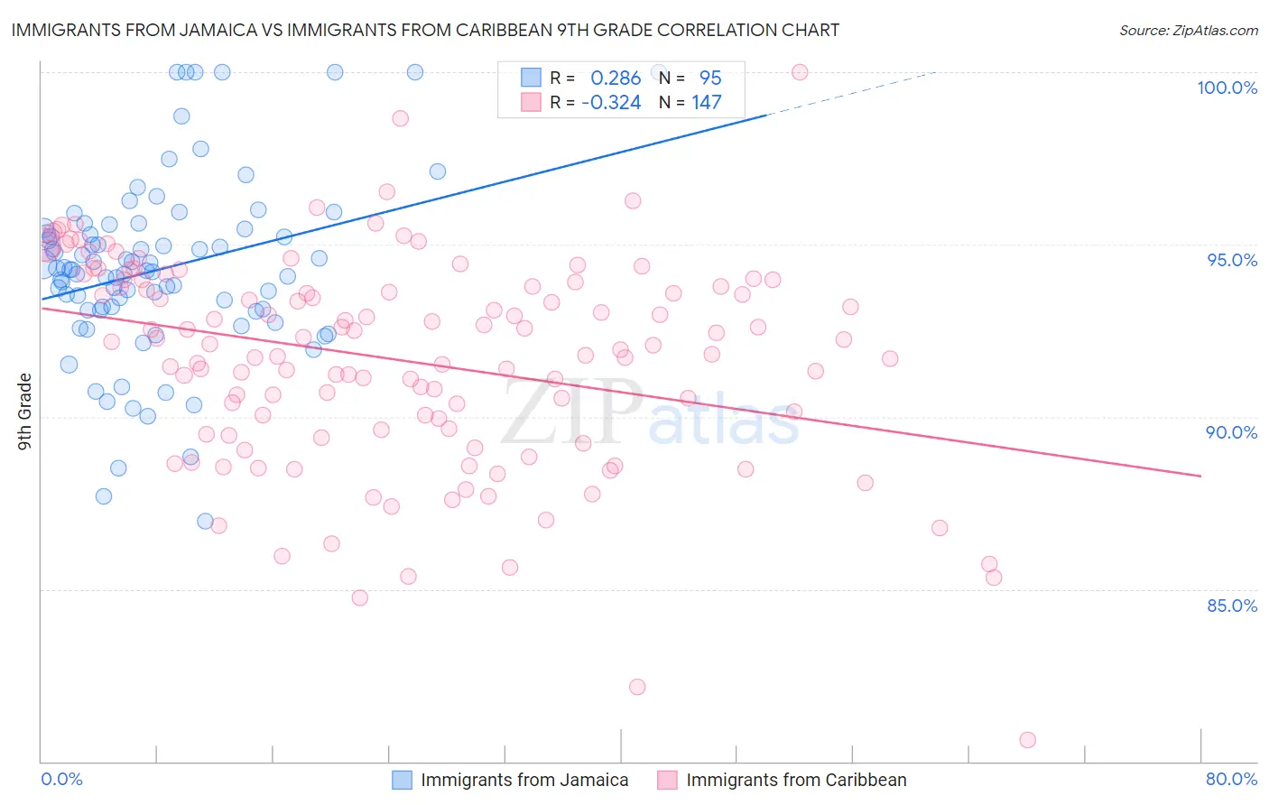 Immigrants from Jamaica vs Immigrants from Caribbean 9th Grade