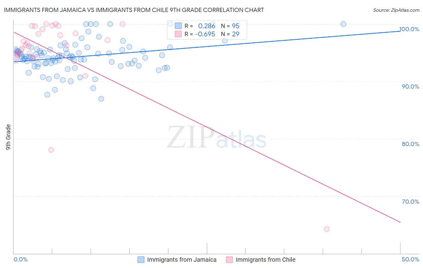 Immigrants from Jamaica vs Immigrants from Chile 9th Grade