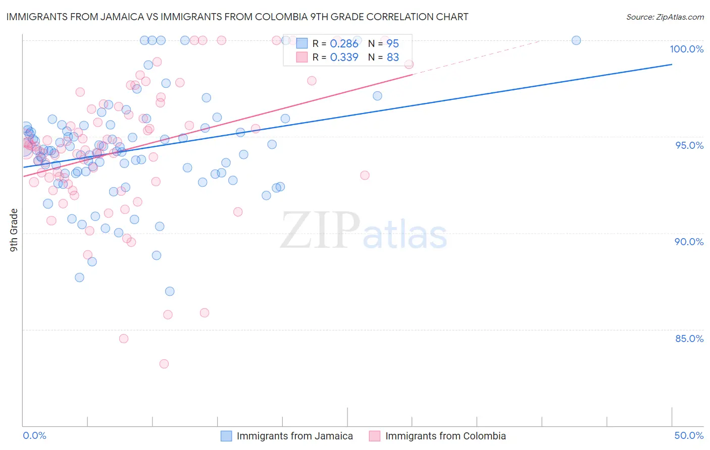 Immigrants from Jamaica vs Immigrants from Colombia 9th Grade