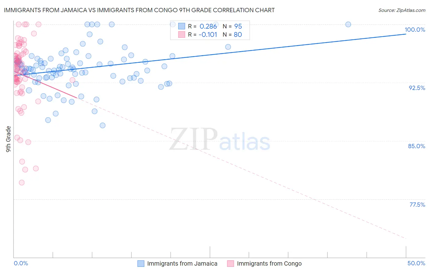 Immigrants from Jamaica vs Immigrants from Congo 9th Grade